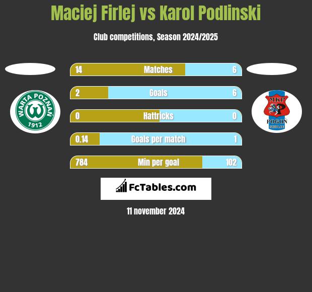 Maciej Firlej vs Karol Podlinski h2h player stats