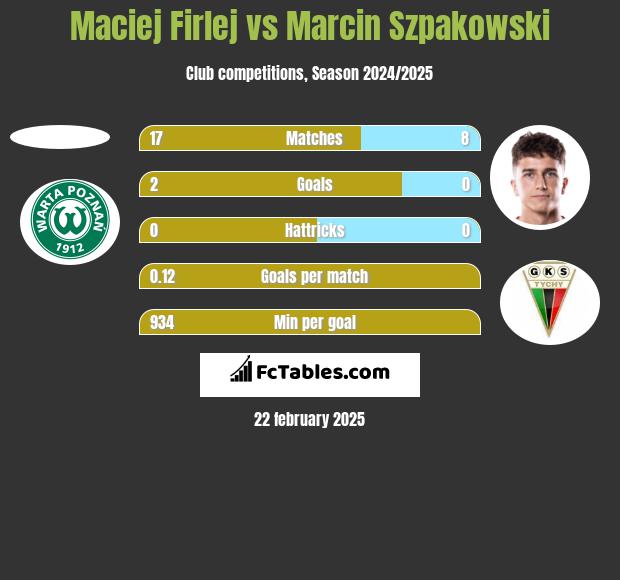 Maciej Firlej vs Marcin Szpakowski h2h player stats