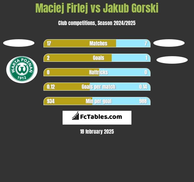 Maciej Firlej vs Jakub Gorski h2h player stats