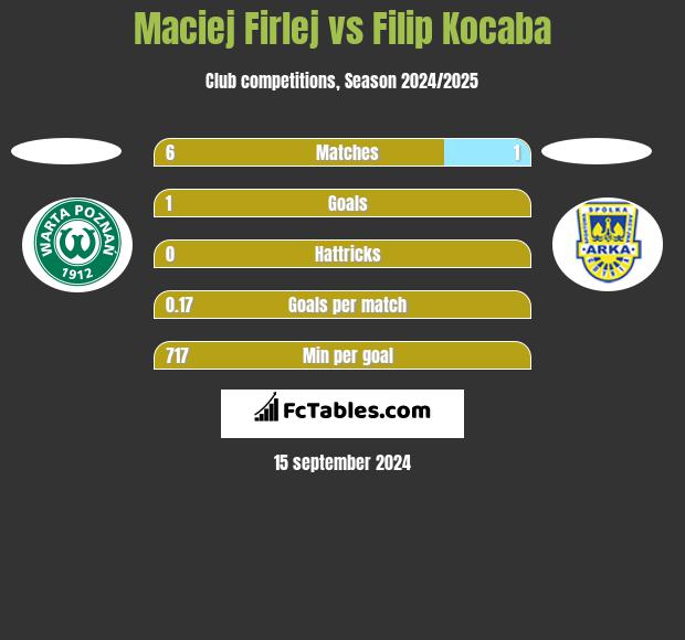 Maciej Firlej vs Filip Kocaba h2h player stats