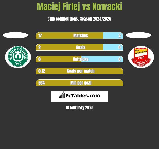 Maciej Firlej vs Nowacki h2h player stats