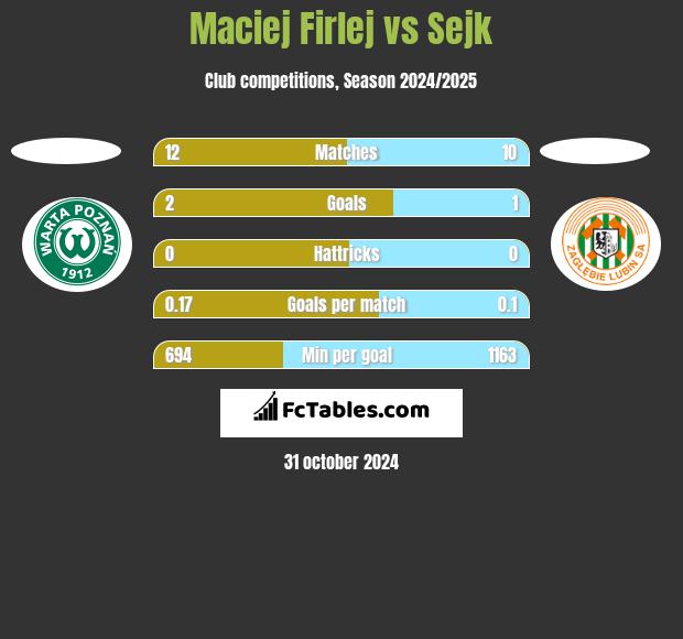 Maciej Firlej vs Sejk h2h player stats