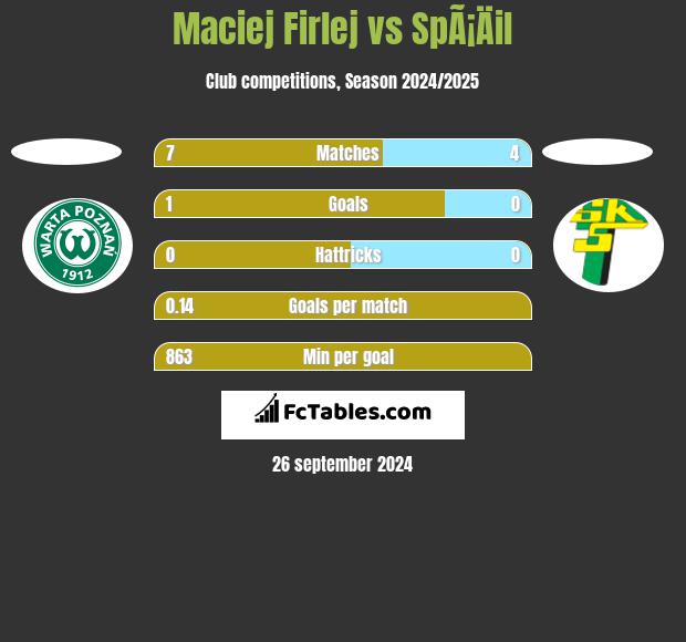 Maciej Firlej vs SpÃ¡Äil h2h player stats