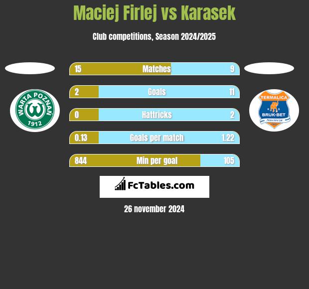 Maciej Firlej vs Karasek h2h player stats