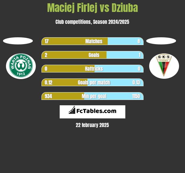 Maciej Firlej vs Dziuba h2h player stats