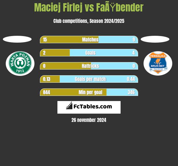 Maciej Firlej vs FaÃŸbender h2h player stats