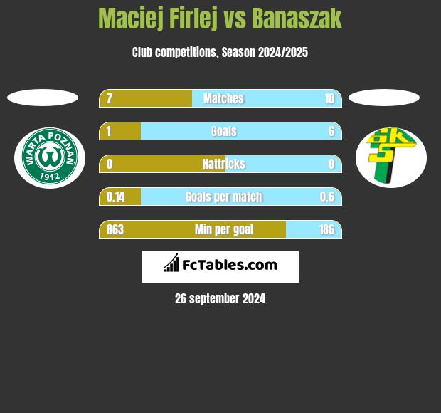 Maciej Firlej vs Banaszak h2h player stats