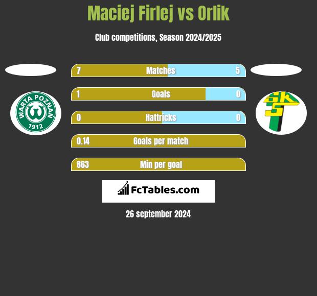 Maciej Firlej vs Orlik h2h player stats