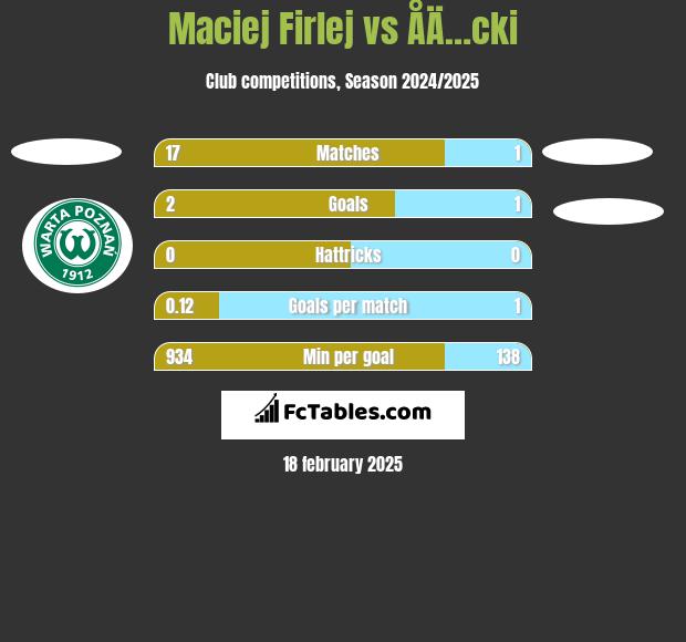 Maciej Firlej vs ÅÄ…cki h2h player stats