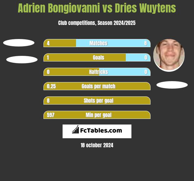 Adrien Bongiovanni vs Dries Wuytens h2h player stats