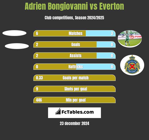 Adrien Bongiovanni vs Everton h2h player stats