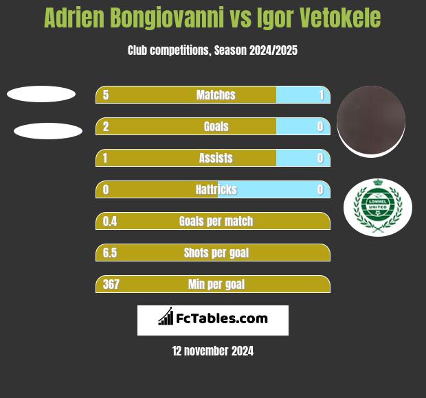 Adrien Bongiovanni vs Igor Vetokele h2h player stats