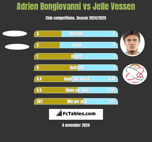 Adrien Bongiovanni vs Jelle Vossen h2h player stats