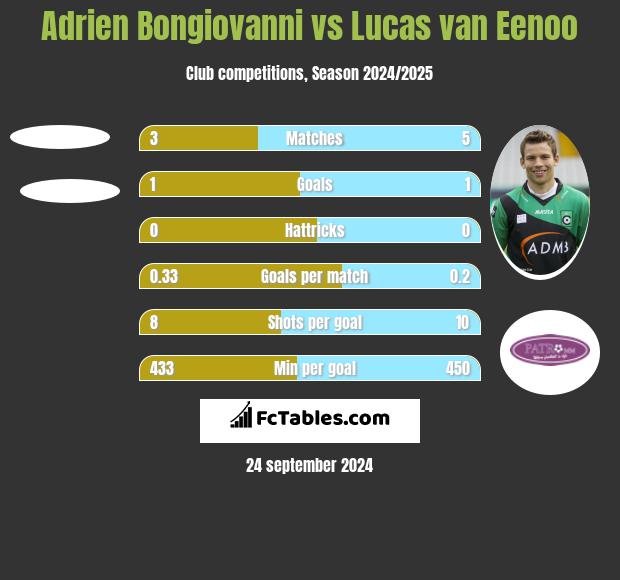 Adrien Bongiovanni vs Lucas van Eenoo h2h player stats