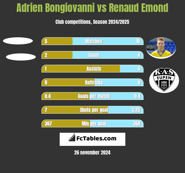 Adrien Bongiovanni vs Renaud Emond h2h player stats