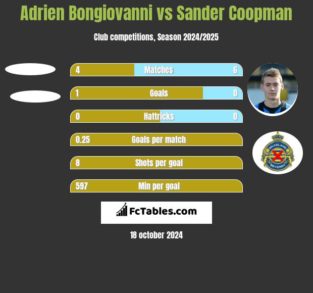 Adrien Bongiovanni vs Sander Coopman h2h player stats