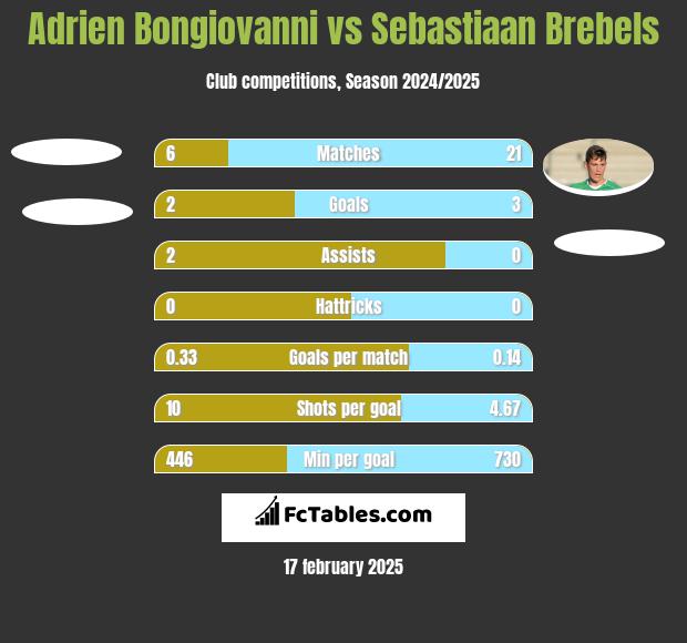 Adrien Bongiovanni vs Sebastiaan Brebels h2h player stats