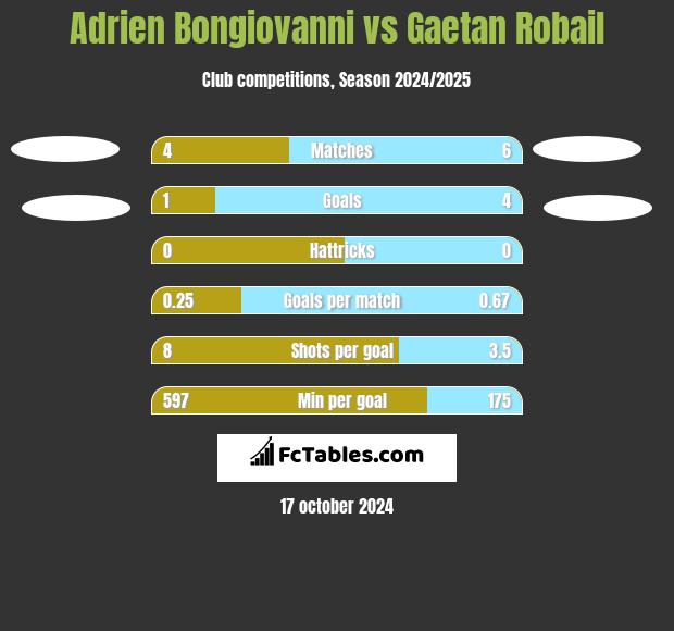 Adrien Bongiovanni vs Gaetan Robail h2h player stats