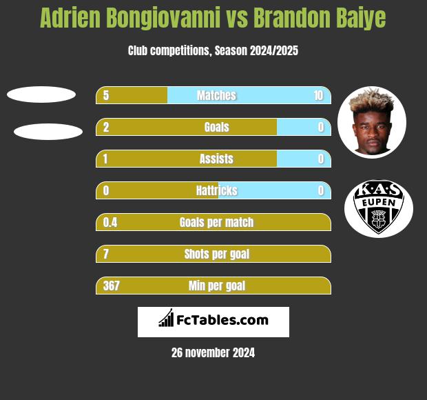 Adrien Bongiovanni vs Brandon Baiye h2h player stats