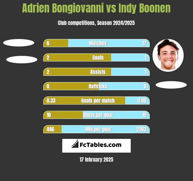 Adrien Bongiovanni vs Indy Boonen h2h player stats