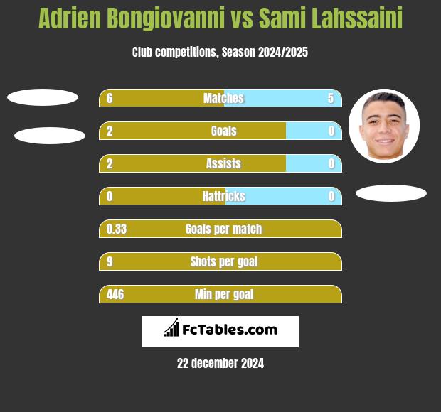 Adrien Bongiovanni vs Sami Lahssaini h2h player stats