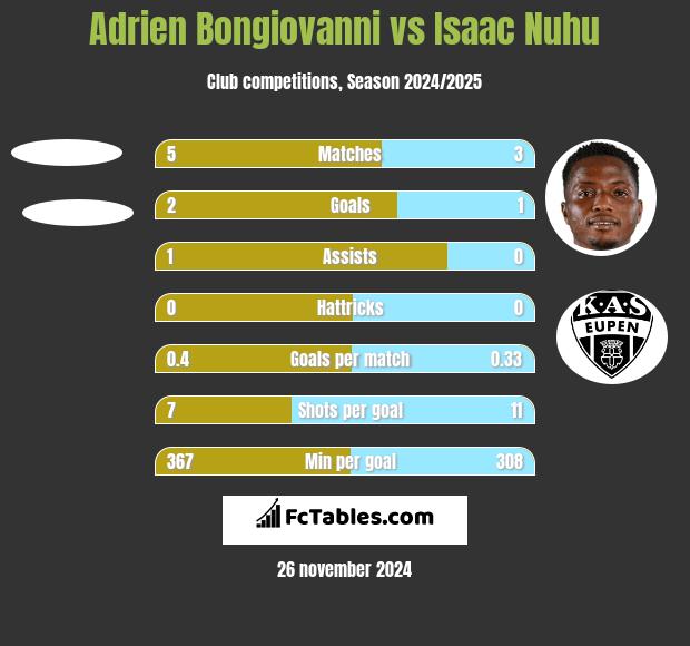 Adrien Bongiovanni vs Isaac Nuhu h2h player stats