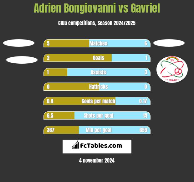 Adrien Bongiovanni vs Gavriel h2h player stats