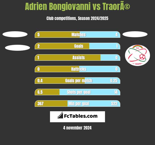 Adrien Bongiovanni vs TraorÃ© h2h player stats