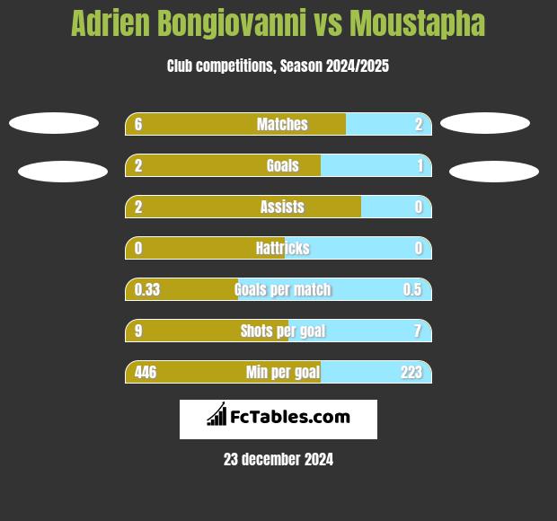 Adrien Bongiovanni vs Moustapha h2h player stats