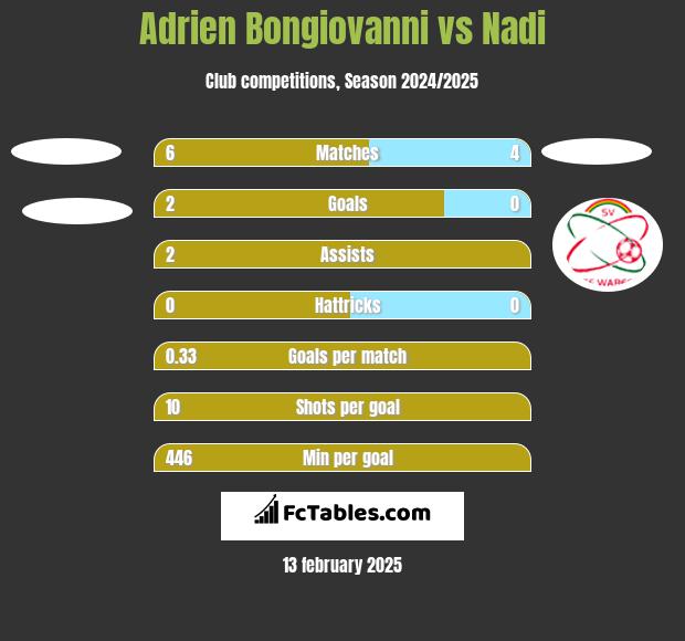 Adrien Bongiovanni vs Nadi h2h player stats