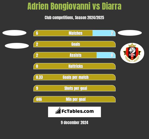 Adrien Bongiovanni vs Diarra h2h player stats