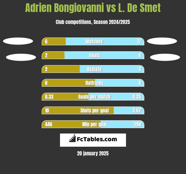 Adrien Bongiovanni vs L. De Smet h2h player stats