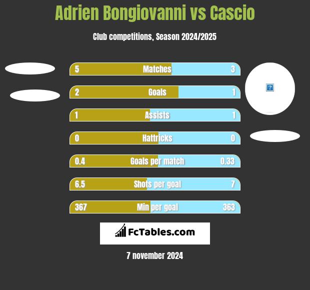 Adrien Bongiovanni vs Cascio h2h player stats