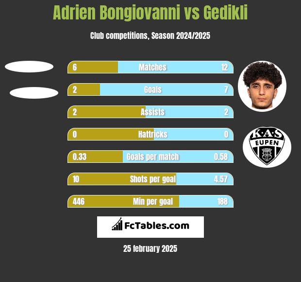 Adrien Bongiovanni vs Gedikli h2h player stats