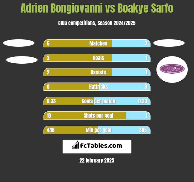 Adrien Bongiovanni vs Boakye Sarfo h2h player stats