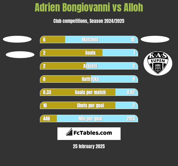 Adrien Bongiovanni vs Alloh h2h player stats