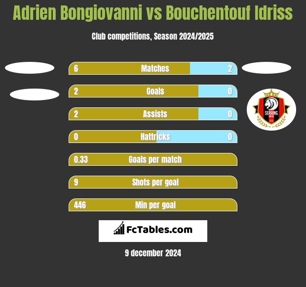 Adrien Bongiovanni vs Bouchentouf Idriss h2h player stats