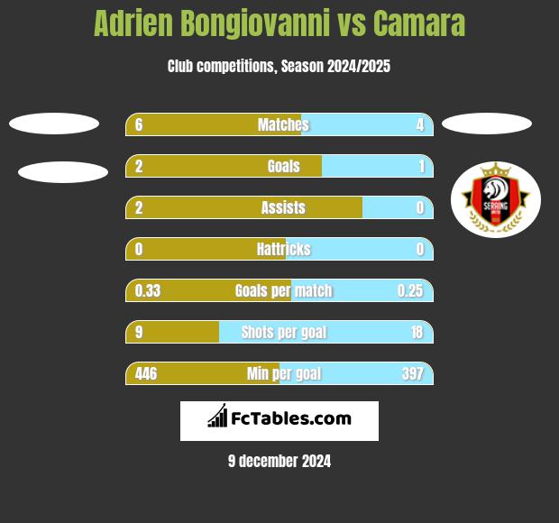 Adrien Bongiovanni vs Camara h2h player stats