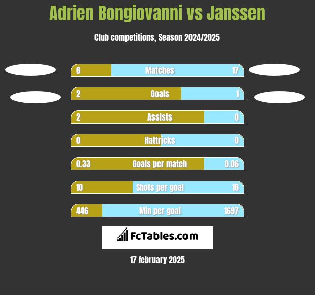 Adrien Bongiovanni vs Janssen h2h player stats