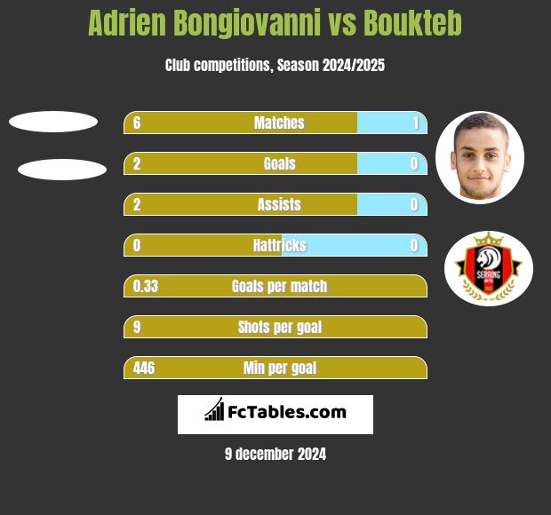 Adrien Bongiovanni vs Boukteb h2h player stats