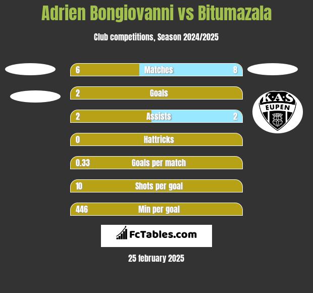 Adrien Bongiovanni vs Bitumazala h2h player stats