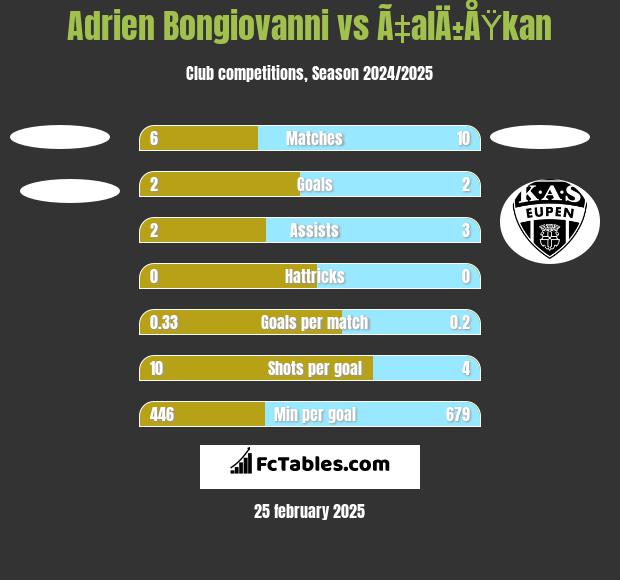 Adrien Bongiovanni vs Ã‡alÄ±ÅŸkan h2h player stats