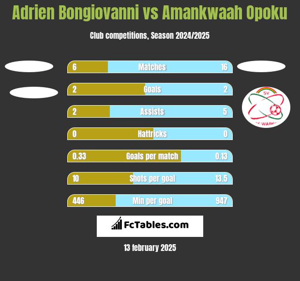 Adrien Bongiovanni vs Amankwaah Opoku h2h player stats