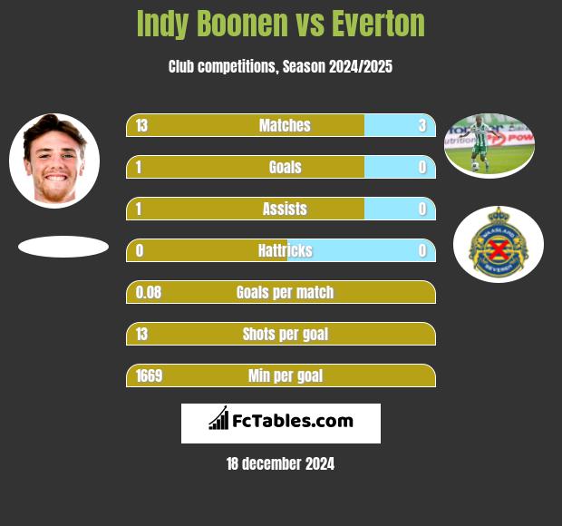 Indy Boonen vs Everton h2h player stats