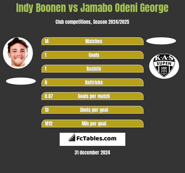 Indy Boonen vs Jamabo Odeni George h2h player stats