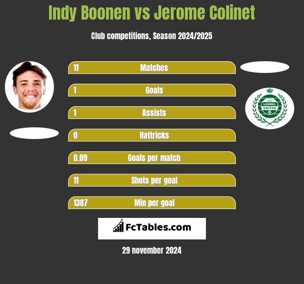 Indy Boonen vs Jerome Colinet h2h player stats