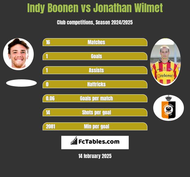 Indy Boonen vs Jonathan Wilmet h2h player stats