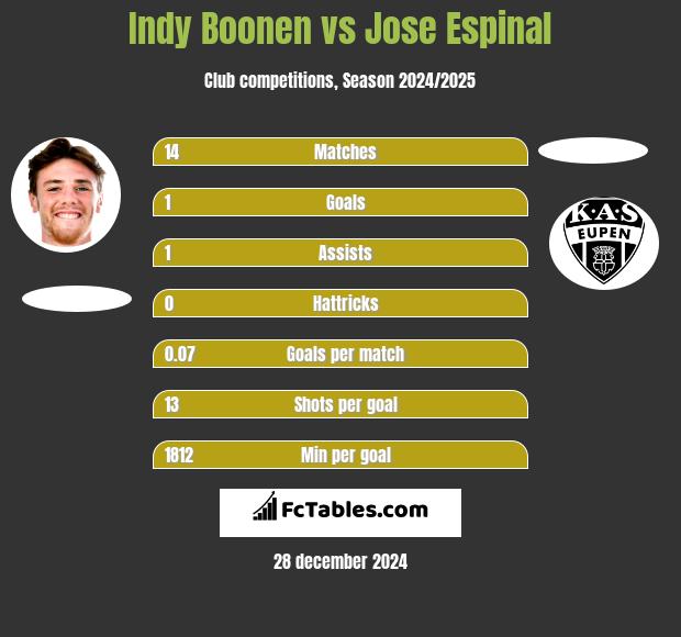 Indy Boonen vs Jose Espinal h2h player stats