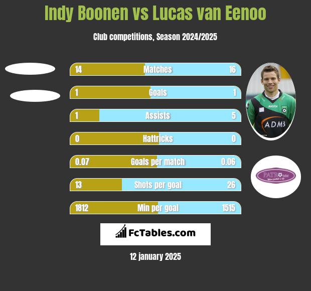 Indy Boonen vs Lucas van Eenoo h2h player stats