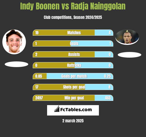 Indy Boonen vs Radja Nainggolan h2h player stats